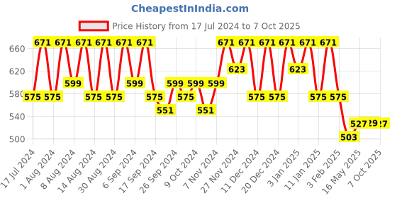 myntra.com Kuber Industries Red 6 Pieces 5 Grid Drawer & Stationery Organizer kuber industries Price History Graph from 17 Jul 2024 to 7 Oct 2025