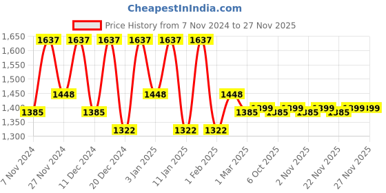 myntra.com Kuber Industries Red 6 Pieces Anti Slip Doormats kuber industries Price History Graph from 7 Nov 2024 to 25 Nov 2025