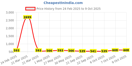 myntra.com Kuber Industries Red 6 Pieces Diamond Textured Durable Plastic Planters kuber industries Price History Graph from 24 Feb 2025 to 8 Oct 2025