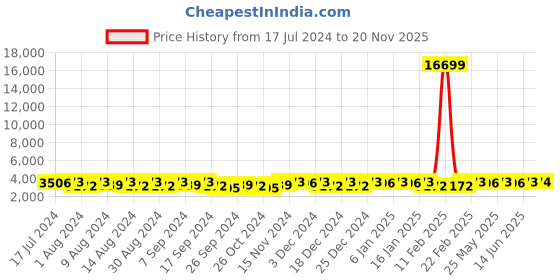 myntra.com Kuber Industries Red 6 Pieces Drawer Organiser kuber industries Price History Graph from 17 Jul 2024 to 20 Nov 2025