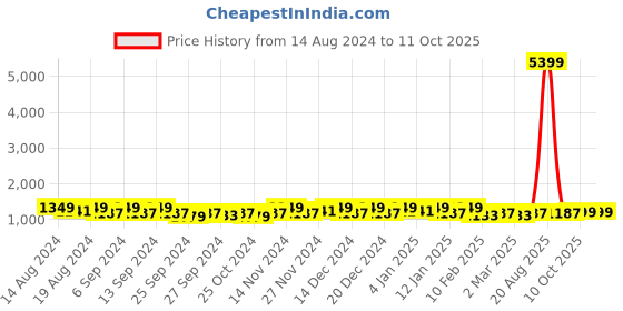 myntra.com Kuber Industries Red 6 Pieces Drawer Organisers kuber industries Price History Graph from 14 Aug 2024 to 10 Oct 2025