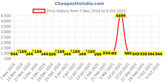 myntra.com Kuber Industries Red 6 Pieces Drawer Organisers kuber industries Price History Graph from 7 Nov 2024 to 7 Oct 2025