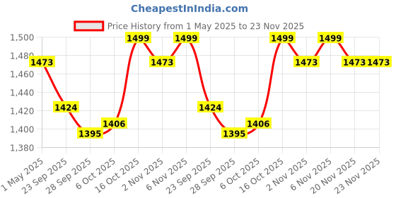 myntra.com Kuber Industries Red 6 Pieces Drawer Organisers kuber industries Price History Graph from 1 May 2025 to 22 Nov 2025