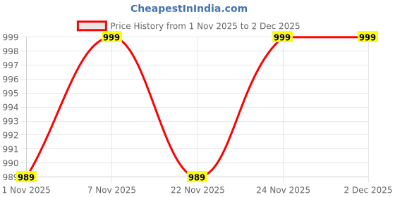 myntra.com Kuber Industries Red 6 Pieces Drawer Storage Organisers 26Ltr kuber industries Price History Graph from 1 Nov 2025 to 2 Dec 2025