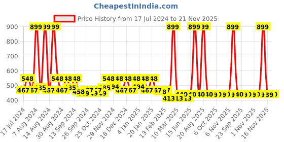 myntra.com Kuber Industries Red 6 Pieces Fabric Blouse Covers kuber industries Price History Graph from 17 Jul 2024 to 20 Nov 2025