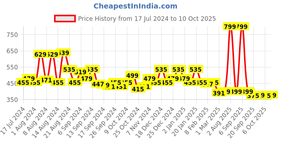myntra.com Kuber Industries Red 6-Pieces Fabric Sarees Organizers kuber industries Price History Graph from 17 Jul 2024 to 10 Oct 2025