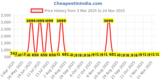 myntra.com Kuber Industries Red 6 Pieces Makeup Organizer Bags with Zip & Hand Strap kuber industries Price History Graph from 3 Mar 2025 to 24 Nov 2025
