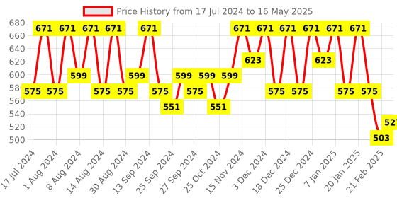 myntra.com Kuber Industries Red 6 Pieces Multi-Utility Organisers kuber industries Price History Graph from 17 Jul 2024 to 16 May 2025