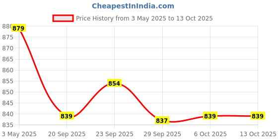 myntra.com Kuber Industries Red 6 Pieces Non Woven Drawer Storage Organizer kuber industries Price History Graph from 3 May 2025 to 12 Oct 2025