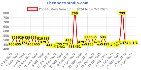 myntra.com Kuber Industries Red 6 Pieces Non Woven Saree Organisers kuber industries Price History Graph from 17 Jul 2024 to 14 Oct 2025
