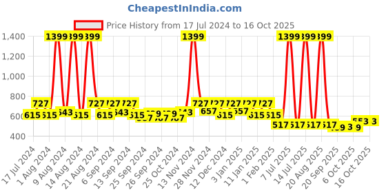 myntra.com Kuber Industries Red 6 Pieces Planter Pot kuber industries Price History Graph from 17 Jul 2024 to 15 Oct 2025