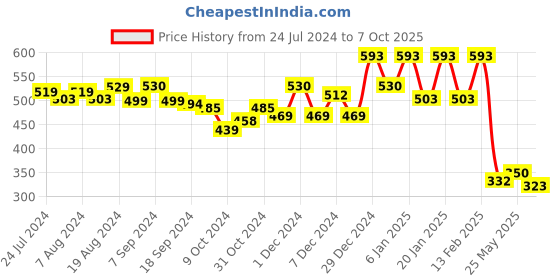myntra.com Kuber Industries Red 6 Pieces Printed Foldable Saree Covers kuber industries Price History Graph from 24 Jul 2024 to 7 Oct 2025
