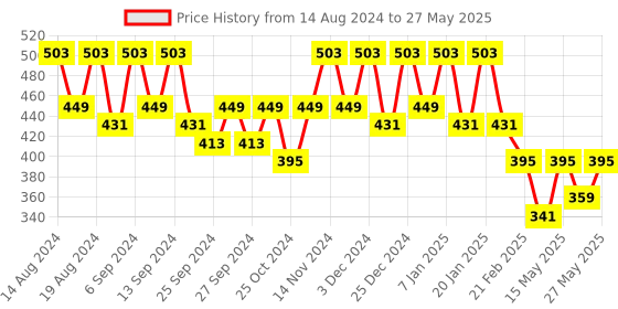 myntra.com Kuber Industries Red 6 Pieces Printed Multi-Utility Organiser kuber industries Price History Graph from 14 Aug 2024 to 27 May 2025