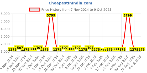 myntra.com Kuber Industries Red 6 Pieces Printed Multi-Utility Organisers kuber industries Price History Graph from 7 Nov 2024 to 8 Oct 2025