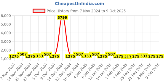 myntra.com Kuber Industries Red 6 Pieces Printed Multi-Utility Organisers kuber industries Price History Graph from 7 Nov 2024 to 8 Oct 2025