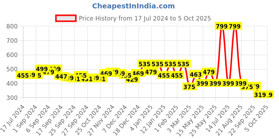 myntra.com Kuber Industries Red 6 Pieces Printed Multi-Utility Storage Box kuber industries Price History Graph from 17 Jul 2024 to 5 Oct 2025