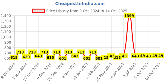 myntra.com Kuber Industries Red 6 Pieces Printed Organiser kuber industries Price History Graph from 9 Oct 2024 to 13 Oct 2025