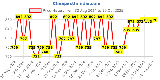 myntra.com Kuber Industries Red 6 Pieces Printed Storage Bag Organiser kuber industries Price History Graph from 30 Aug 2024 to 10 Oct 2025