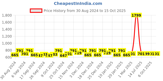 myntra.com Kuber Industries Red 6 Pieces Printed Storage Bag Organiser kuber industries Price History Graph from 30 Aug 2024 to 15 Oct 2025