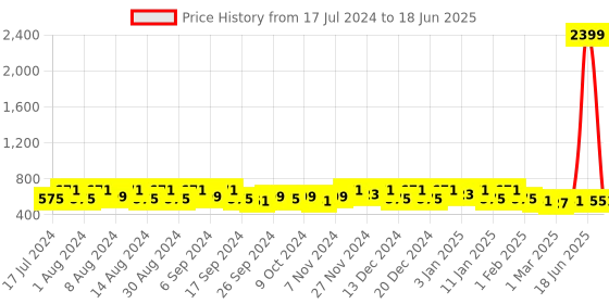 myntra.com Kuber Industries Red 6 Pieces Regular Multi-Utility Organisers kuber industries Price History Graph from 17 Jul 2024 to 18 Jun 2025