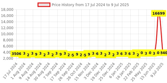 myntra.com Kuber Industries Red 6 Pieces Regular Storage Box Organiser kuber industries Price History Graph from 17 Jul 2024 to 9 Jul 2025