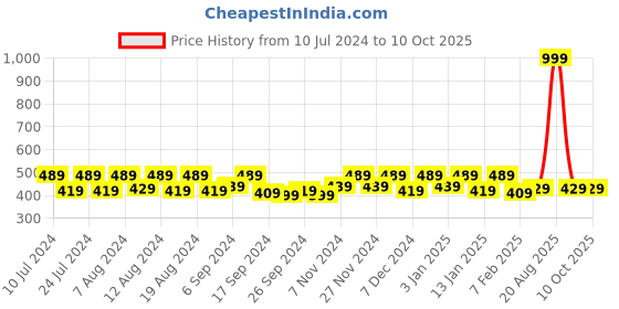 myntra.com Kuber Industries Red 6 Pieces Reusable Zip Closure Saree Bag Organisers kuber industries Price History Graph from 10 Jul 2024 to 10 Oct 2025