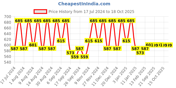 myntra.com Kuber Industries Red 6 Pieces Reusable Zip Closure Saree Bag Organisers kuber industries Price History Graph from 17 Jul 2024 to 18 Oct 2025