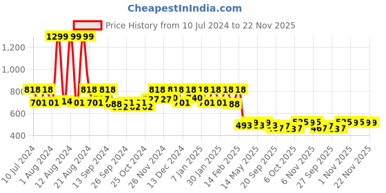 myntra.com Kuber Industries Red 6 Pieces Saree Cover Wardrobe Organiser With Hanger kuber industries Price History Graph from 10 Jul 2024 to 22 Nov 2025