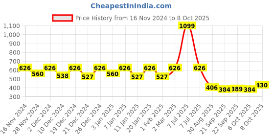 myntra.com Kuber Industries Red 6 Pieces Solid Flower Pot kuber industries Price History Graph from 16 Nov 2024 to 8 Oct 2025