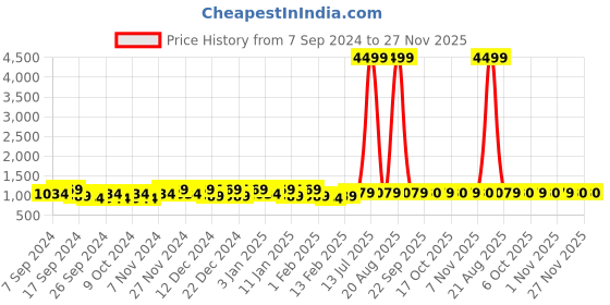 myntra.com Kuber Industries Red 6 Pieces Textured 100 GSM Double-Sided Cleaning Gloves kuber industries Price History Graph from 7 Sep 2024 to 26 Nov 2025