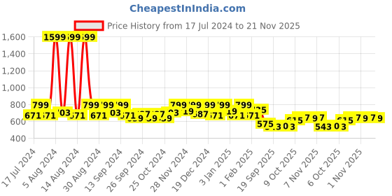 myntra.com Kuber Industries Red 6 Pieces Textured Flower Planters kuber industries Price History Graph from 17 Jul 2024 to 21 Nov 2025