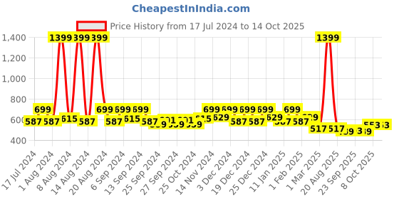 myntra.com Kuber Industries Red 6 Pieces Textured Planters kuber industries Price History Graph from 17 Jul 2024 to 14 Oct 2025