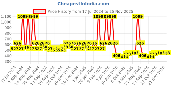 myntra.com Kuber Industries Red 6 Pieces Textured Planters Pots kuber industries Price History Graph from 17 Jul 2024 to 25 Nov 2025