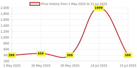 myntra.com Kuber Industries Red 6 Pieces Versatile & Sturdy Flower Planters kuber industries Price History Graph from 1 May 2025 to 15 Jul 2025