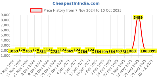 myntra.com Kuber Industries Red 6 Pieces Water Resistant Multi-Utility Organisers kuber industries Price History Graph from 7 Nov 2024 to 10 Oct 2025