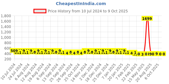 myntra.com Kuber Industries Red 6Pieces Durable   Hangers kuber industries Price History Graph from 10 Jul 2024 to 8 Oct 2025