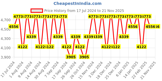 myntra.com Kuber Industries Red 8 Pieces Storage Box Organisers kuber industries Price History Graph from 17 Jul 2024 to 21 Nov 2025