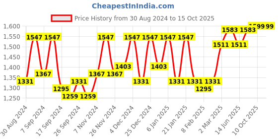 myntra.com Kuber Industries Red 9 Pieces Cloth Stoarge Organisers kuber industries Price History Graph from 30 Aug 2024 to 15 Oct 2025