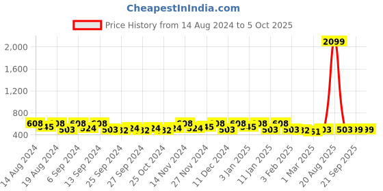 myntra.com Kuber Industries Red 9 Pieces Drawer Organisers kuber industries Price History Graph from 14 Aug 2024 to 5 Oct 2025