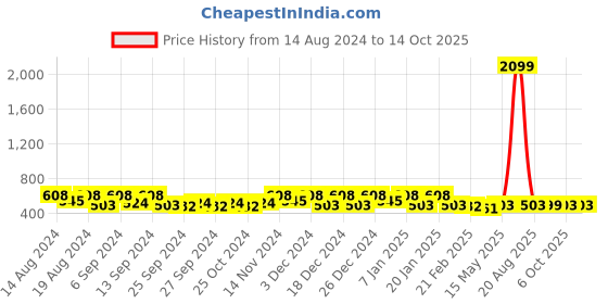myntra.com Kuber Industries Red 9 Pieces Floral Printed Foldable Drawer Organisers kuber industries Price History Graph from 14 Aug 2024 to 13 Oct 2025