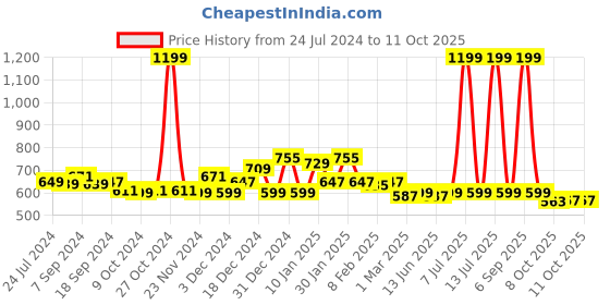 myntra.com Kuber Industries Red 9 Pieces Non Woven Fabric Saree Organizers kuber industries Price History Graph from 24 Jul 2024 to 10 Oct 2025