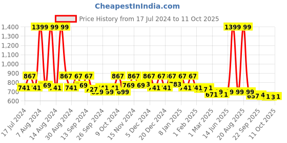 myntra.com Kuber Industries Red 9 Pieces Printed Foldable Saree Covers kuber industries Price History Graph from 17 Jul 2024 to 11 Oct 2025
