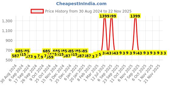 myntra.com Kuber Industries Red 9 Pieces Printed Saree Organizers kuber industries Price History Graph from 30 Aug 2024 to 22 Nov 2025