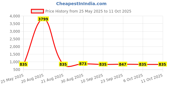 myntra.com Kuber Industries Red 9 Pieces Refrigitor Safe Water Bottles 1Ltr kuber industries Price History Graph from 25 May 2025 to 11 Oct 2025