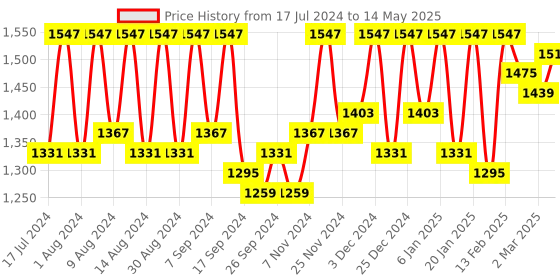 myntra.com Kuber Industries Red 9 Pieces Regular Multi-Utility Organisers kuber industries Price History Graph from 17 Jul 2024 to 14 May 2025