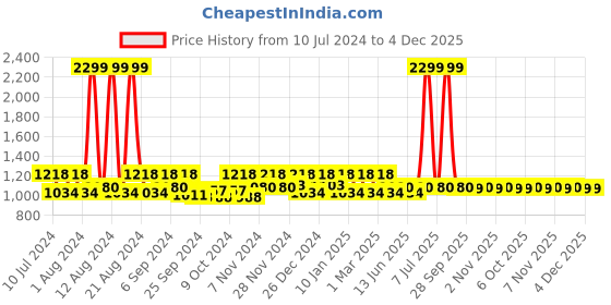 myntra.com Kuber Industries Red 9 Pieces Textured Foldable Laundry Bags kuber industries Price History Graph from 10 Jul 2024 to 3 Dec 2025