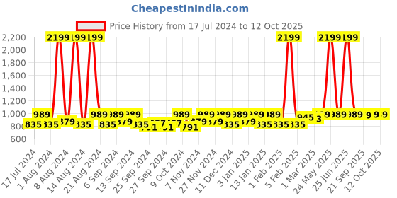 myntra.com Kuber Industries Red & Beige 2 Pcs Checked Anti-Skid Doormats kuber industries Price History Graph from 17 Jul 2024 to 12 Oct 2025