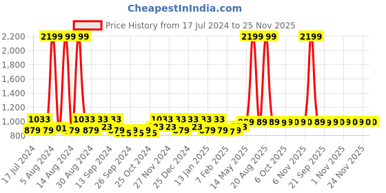 myntra.com Kuber Industries Red & Beige 2-Pcs Cotton Doormats kuber industries Price History Graph from 17 Jul 2024 to 25 Nov 2025