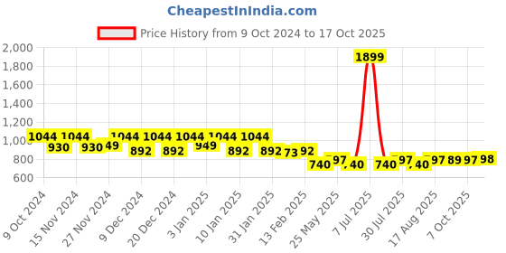 myntra.com Kuber Industries Red & Beige 2 Pcs Printed Organisers kuber industries Price History Graph from 9 Oct 2024 to 15 Oct 2025