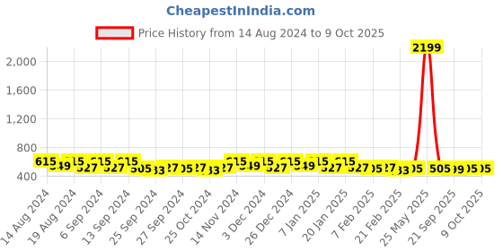 myntra.com Kuber Industries Red & Beige 2 Pieces Drawer Organisers kuber industries Price History Graph from 14 Aug 2024 to 8 Oct 2025